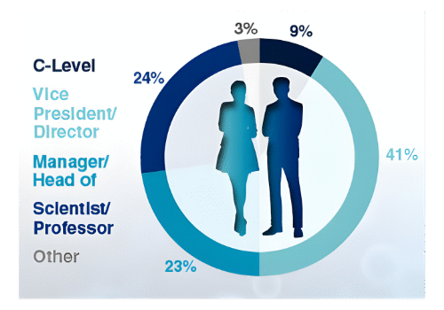 Seniority of Attendees (1)